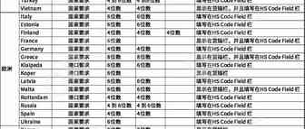 多国港口HS Code等单证有新规（附各国货描栏HS填写规范）
