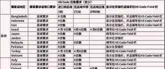 全球多个国家和港口的HS编码要求更新汇总！