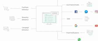 shopify插件系列——弃单、弃购？邮件自动化营销(一)