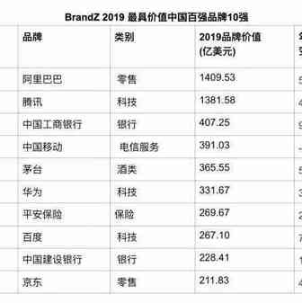 【行业动态】2019最具价值中国品牌百强榜单发布：阿里首次登榜首，腾讯列第二
