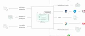 shopify插件系列——弃单、弃购？Omnisend召回你的弃购