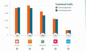 Shopee居2019年Q1季度东南亚平台访问量首位