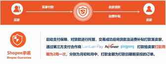 Shopee一站式支付方案