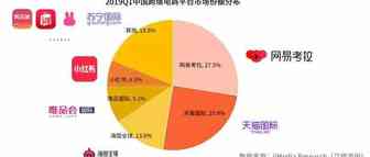 艾媒报告：2019年Q1网易考拉蝉联跨境市场份额第一