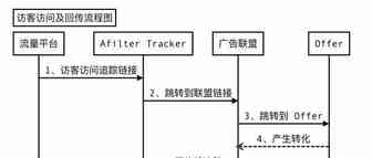 国外广告联盟--postback配置 参数传递