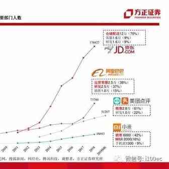 【PPT】深度解析阿里巴巴、小米、京东、美团的战略变迁