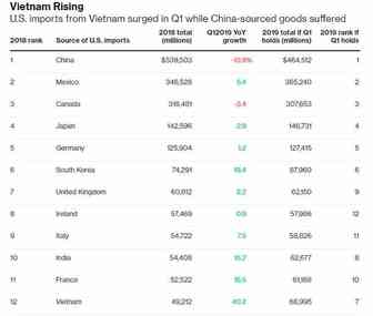 中美贸易战：越南Q1对美国出口飙升40%，2019年有望超越英法印