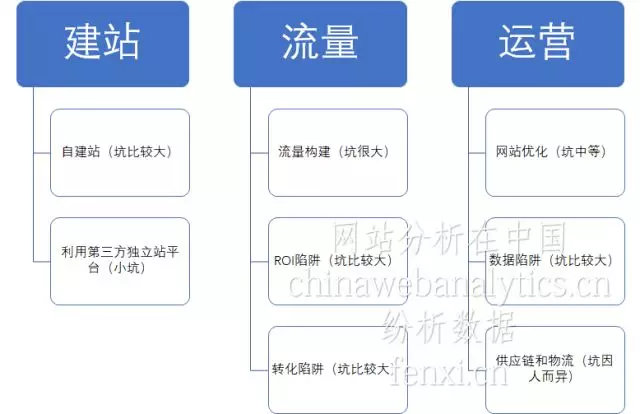 从失败中吸取教训！跨境电商向独立站迁移要跨过几个坑