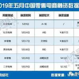 【榜单】《2019年5月中国零售电商融资数据榜》：6家融资近50亿元