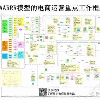 【干货】基于AARRR模型的电商运营重点工作框架指南