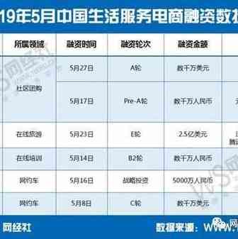 【榜单】《2019年5月生活服务电商融资数据榜》发布5家融资额20亿元