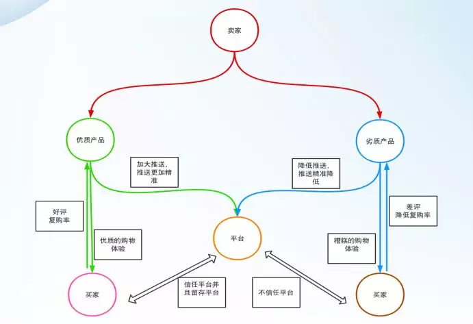 消灭一二星评分！这位铂金卖家3招搞定！