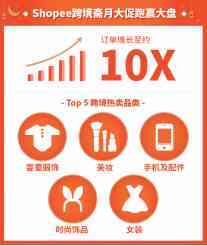 Shopee斋月大促订单劲增约300% 跨境单量涨至10倍