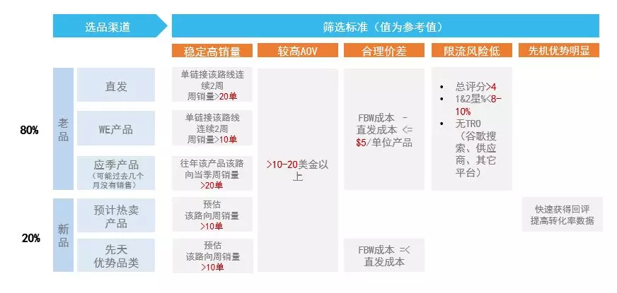 官方教程 | 30分钟，学会从选品到备货！
