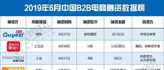 【榜单】《2019年6月中国B2B电商融资数据榜》：6家获超40亿元