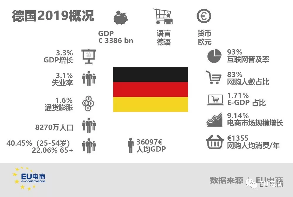 【3分钟专栏】读懂19年德国电商市场
