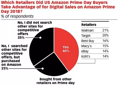 关于Prime Day你可能还不知道…
