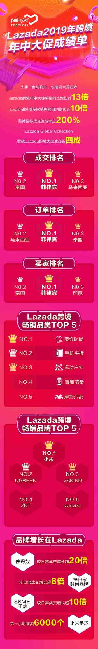 Lazada发布年中大促跨境成绩单：单量同比增长13倍