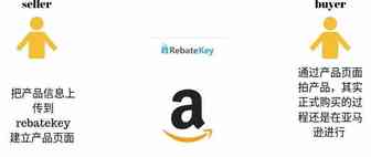 利用Rebatekey推亚马逊新品【解析】