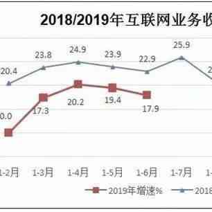 【行业动态】工信部：上半年规模以上互联网企业业务收入同比增17.9%