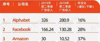 美国8大互联网公司2019Q2广告收入榜单 | Morketing Global 财报分析②