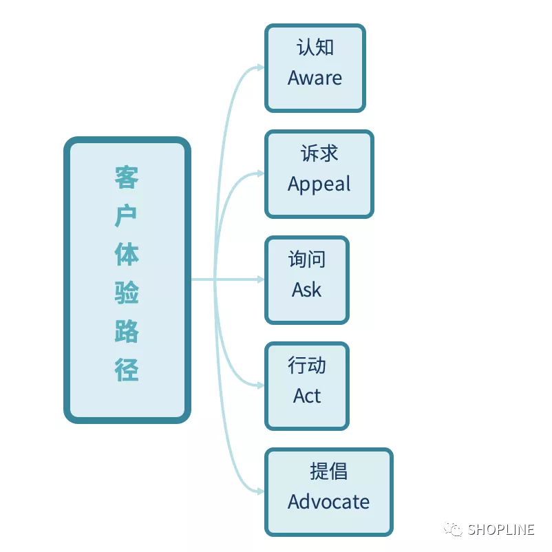 CRM 解读 |「顾客体验感」取决于完善的客户关系管理系统！
