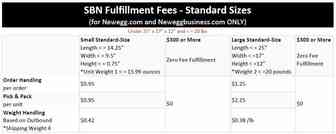 Newegg物流涨价了？！可我还是要用它