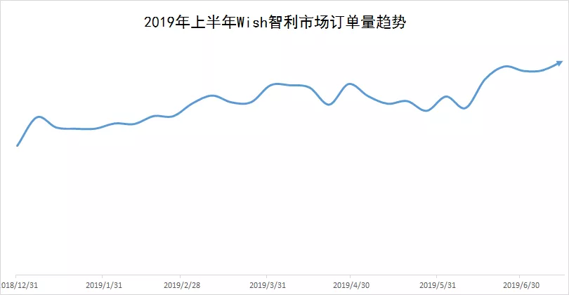妥投时间减少10天以上！这个南美国家要火！
