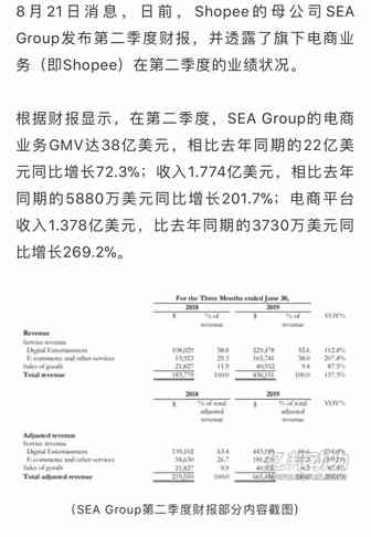 Shopee印尼业务数据曝光：日订单超过120万