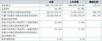 遨森电商2019上半年净利润同比增长768.53%