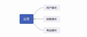 做运营需要你掌握的几大模块？