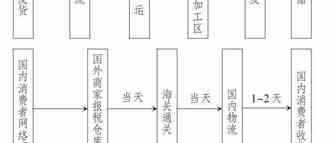 跨境电商环境下国际物流模式研究