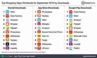 2019年9月全球购物类APP排行榜发布 Wish下载量第一