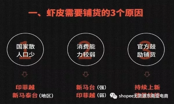 shopee东南亚电商和亚马逊电商，运营的过程中为什么选择铺货？