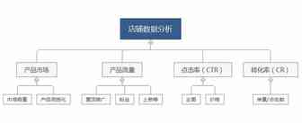 虾皮跨境丨无货源店铺运营数据的分析与优化