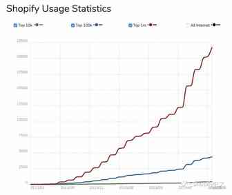 SHOPIFY免租计划