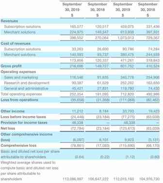 Shopify Q3财报：GMV148亿美元 营收同比增长45%