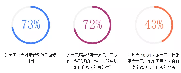服装消费新视角 – 美国篇