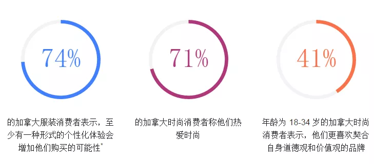 服装消费新视角 – 加拿大篇