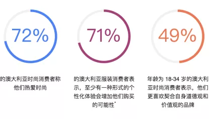 服装消费新视角－澳大利亚篇
