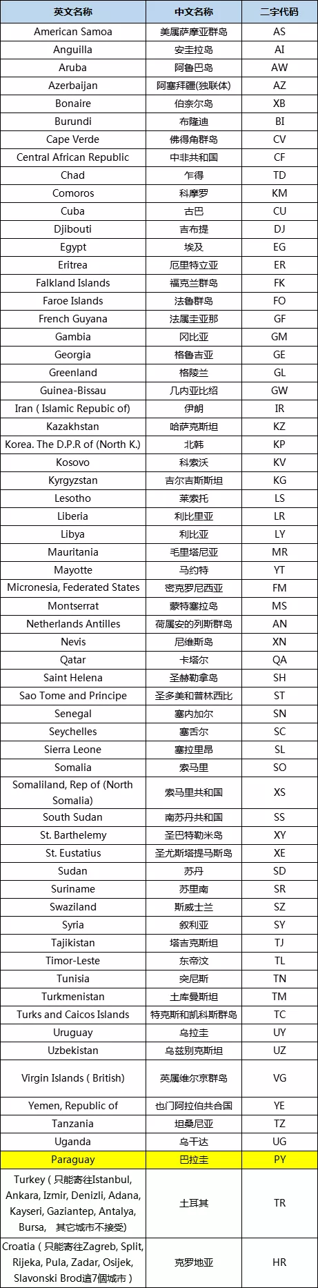 资讯｜新增不接受电池货国家，点击了解