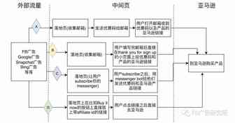 怎么用FB广告推亚马逊的产品