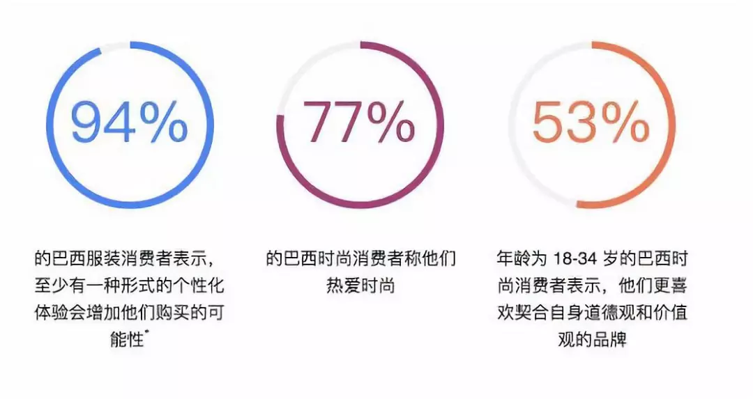 服装消费新视角－巴西