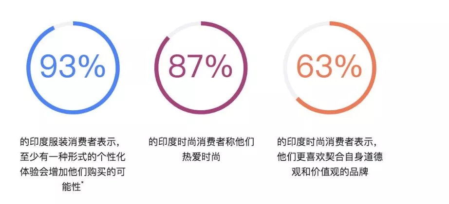 服装消费新视角－印度