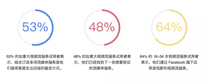 成为消费者最爱的流媒体服务提供商－加拿大