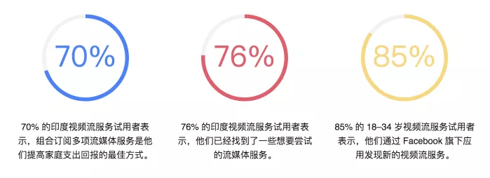 成为消费者最爱的流媒体服务提供商－印度
