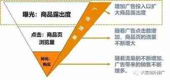 干货 | 如何获取Amazon核心关键词，为产品带来更多的曝光？