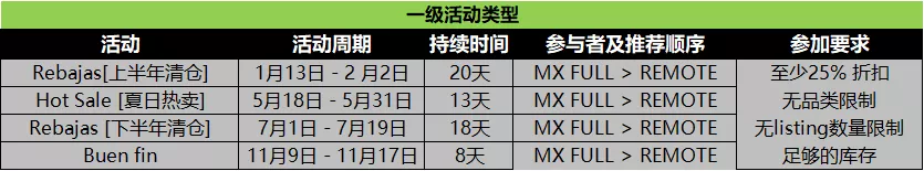 【重磅上线】MercadoLibre促销日历 - 墨西哥Deals 2020 关系每一个卖家！建议收藏