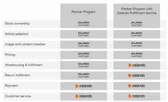 为什么要做Zalando？