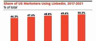 eMarketer：2021年，50.3％的美国企业将通过LinkedIn进行营销 | Morketing Global